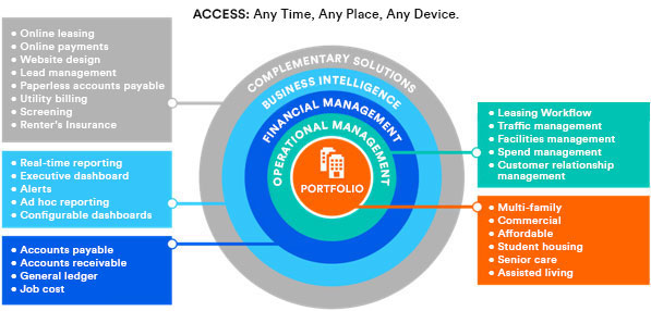 Property Management Software for Apartments | Atlanta, GA